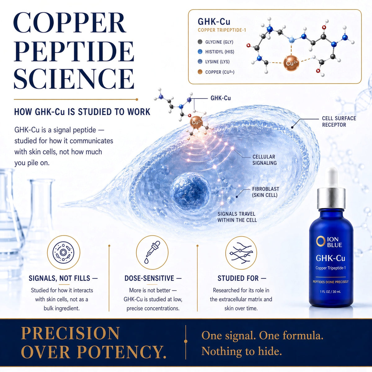 How GHK-Cu works: the cited science behind ION BLUE's 0.10% pure GHK-Cu serum