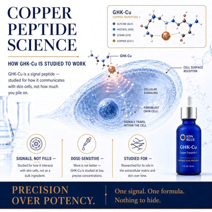 How GHK-Cu works: the cited science behind ION BLUE's 0.10% pure GHK-Cu serum