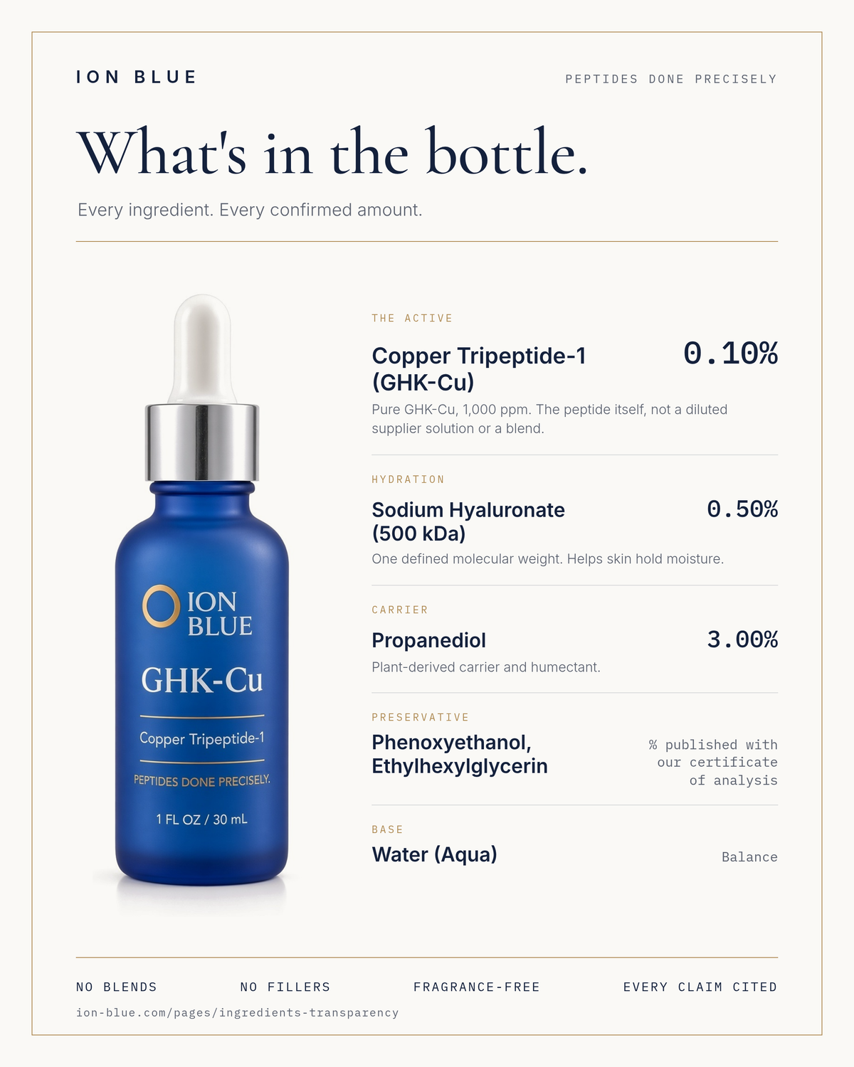 ION BLUE GHK-Cu serum ingredient list: 0.10% pure GHK-Cu (copper tripeptide-1), 0.50% sodium hyaluronate (500 kDa), 3.00% propanediol, preservative, water. No blends, no fillers.